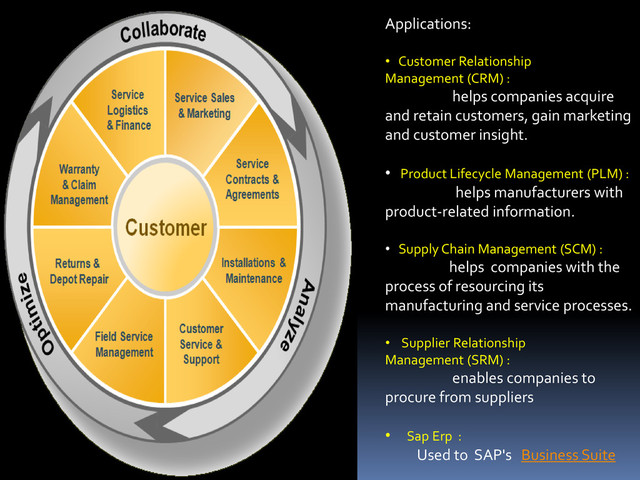 Applications:
• Customer Relationship
Management (CRM) :
helps companies acquire
and retain customers, gain marketing
and customer insight.
• Product Lifecycle Management (PLM) :
helps manufacturers with
product-related information.
• Supply Chain Management (SCM) :
helps companies with the
process of resourcing its
manufacturing and service processes.
• Supplier Relationship
Management (SRM) :
enables companies to
procure from suppliers
• Sap Erp :
Used to SAP's Business Suite
