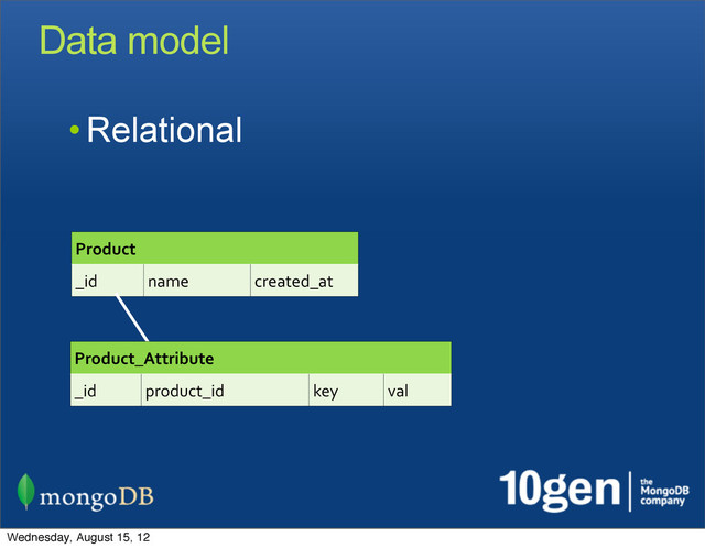 Data model
• Relational
Product
Product
Product
_id name created_at
Product_Attribute
Product_Attribute
Product_Attribute
Product_Attribute
_id product_id key val
Wednesday, August 15, 12

