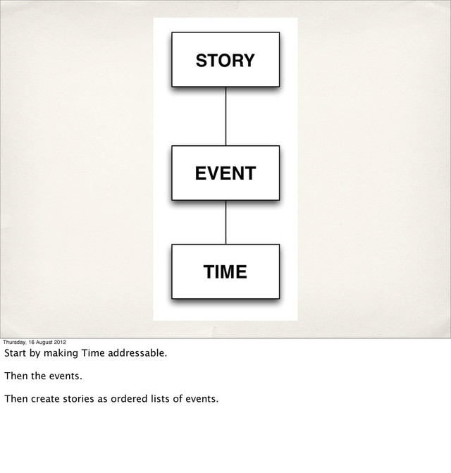 Thursday, 16 August 2012
Start by making Time addressable.
Then the events.
Then create stories as ordered lists of events.
