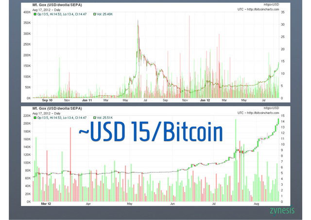 ~USD 15/Bitcoin
