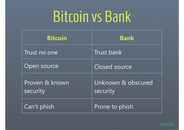 Bitcoin vs Bank
Bitcoin Bank
Trust no one Trust bank
Open source Closed source
Proven & known
security
Unknown & obscured
security
Can’t phish Prone to phish
