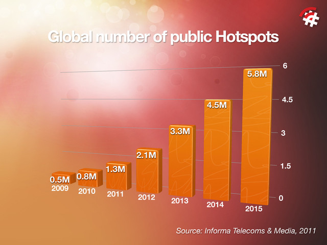 Global number of public Hotspots
0
1.5
3
4.5
6
0.5M 0.8M
1.3M
2.1M
3.3M
4.5M
5.8M
2009 2010 2011 2012 2013 2014
2015
Source: Informa Telecoms & Media, 2011

