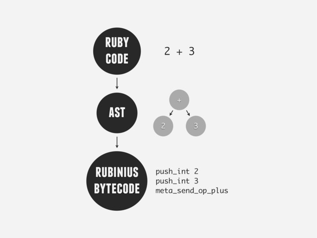 ruby
code
ast
rubinius
bytecode
2 + 3
2
+
3
push_int 2
push_int 3
meta_send_op_plus
