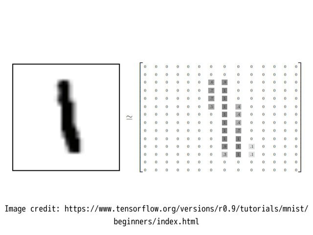 Image credit: https://www.tensorflow.org/versions/r0.9/tutorials/mnist/
beginners/index.html
