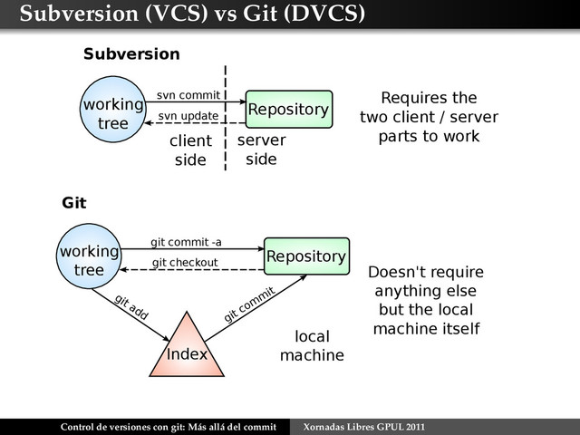 Subversion (VCS) vs Git (DVCS)
Subversion
svn commit
working
tree
Repository
svn update
client
side
server
side
Requires the
two client / server
parts to work
Git
another
machine
git push
git pull
Remote
repository
git commit -a
working
tree
Repository
git checkout
Index
git add
git com
m
it
local
machine
Doesn't require
anything else
but the local
machine itself
Control de versiones con git: Más allá del commit Xornadas Libres GPUL 2011
