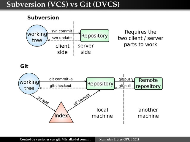 Subversion (VCS) vs Git (DVCS)
Subversion
svn commit
working
tree
Repository
svn update
client
side
server
side
Requires the
two client / server
parts to work
Git
git commit -a
working
tree
another
machine
git push
git pull
Remote
repository
Repository
git checkout
Index
git add
git com
m
it
local
machine
Control de versiones con git: Más allá del commit Xornadas Libres GPUL 2011
