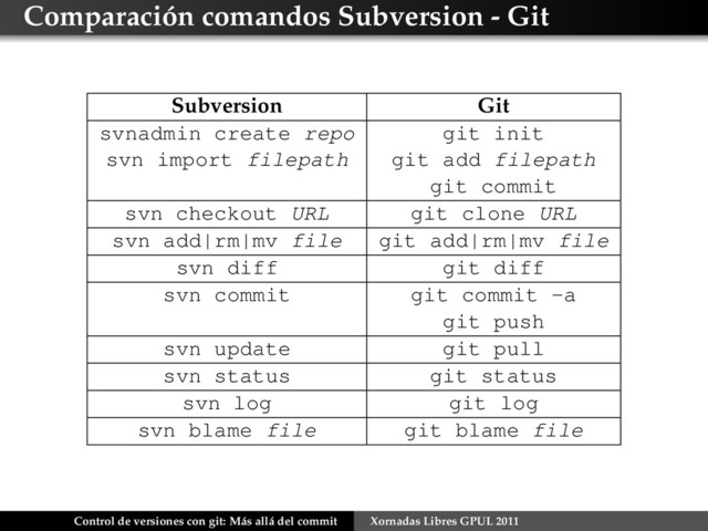 Comparación comandos Subversion - Git
Subversion Git
svnadmin create repo git init
svn import filepath git add filepath
git commit
svn checkout URL git clone URL
svn add|rm|mv file git add|rm|mv file
svn diff git diff
svn commit git commit -a
git push
svn update git pull
svn status git status
svn log git log
svn blame file git blame file
Control de versiones con git: Más allá del commit Xornadas Libres GPUL 2011
