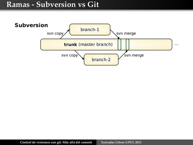 Ramas - Subversion vs Git
branch-1
branch-2
trunk (master branch)
Subversion
...
svn copy svn merge
svn copy svn merge
Control de versiones con git: Más allá del commit Xornadas Libres GPUL 2011
