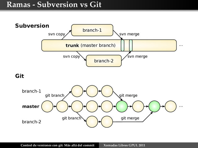 Ramas - Subversion vs Git
branch-1
branch-2
trunk (master branch)
Subversion
...
svn copy svn merge
svn copy svn merge
master
branch-2
branch-1
Git
...
git branch
git branch
git merge
git merge
Control de versiones con git: Más allá del commit Xornadas Libres GPUL 2011
