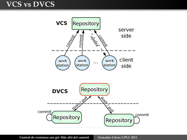 VCS vs DVCS
VCS Repository
work
station
... work
station
work
station
update
com
m
it
commit
com
m
it
server
side
client
side
central
repository?
Repository
push
/ pull
push
/ pull
commit
DVCS
Repository
commit
Repository
Control de versiones con git: Más allá del commit Xornadas Libres GPUL 2011
