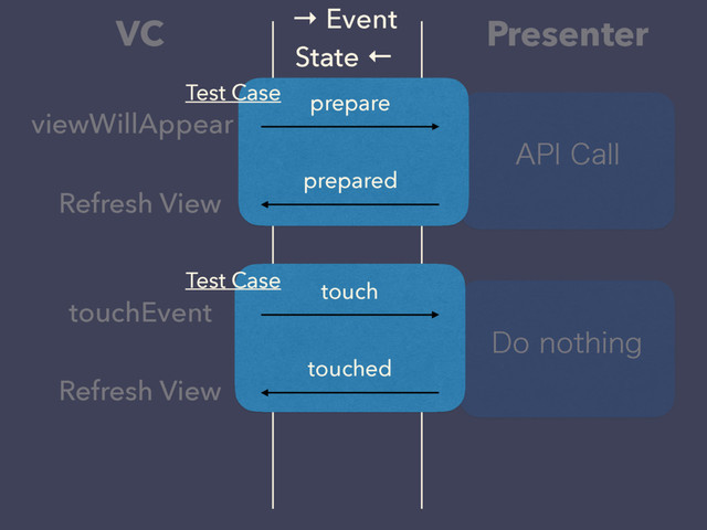 %POPUIJOH
"1*$BMM
VC
viewWillAppear
Presenter
→ Event
State ←
prepare
prepared
Refresh View
touch
touched
Refresh View
touchEvent
Test Case
Test Case
