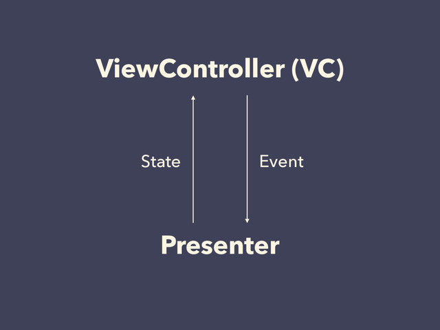 ViewController (VC)
Presenter
State Event

