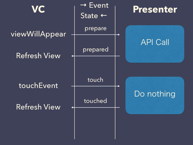 prepare
VC
viewWillAppear
Presenter
→ Event
State ←
prepared
"1*$BMM
Refresh View
touch
touched
%POPUIJOH
Refresh View
touchEvent
