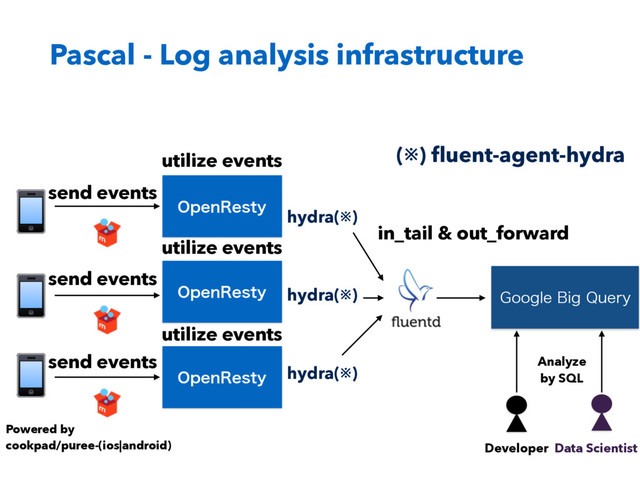 0QFO3FTUZ
0QFO3FTUZ
0QFO3FTUZ
(PPHMF#JH2VFSZ
Developer Data Scientist
Analyze
by SQL
send events
send events
send events
Powered by
cookpad/puree-(ios|android)
utilize events
utilize events
utilize events
hydra(※)
hydra(※)
hydra(※)
(※) ﬂuent-agent-hydra
Pascal - Log analysis infrastructure
in_tail & out_forward
