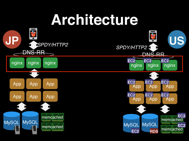 Architecture
nginx nginx nginx
©2011 Amazon Web Services LLC or its affiliates. All rights reserved.
Client Multimedia Corporate
data center
Traditional
server
Mobile Client
IAM Add-on Example:
IAM Add-on
ence
)
Assignment/
Task
Requester
Workers
DNS-RR
App App App
App App App
MySQL MySQL
memcached
memcached
JP US
nginx nginx nginx
©2011 Amazon Web Services LLC or its affiliates. All rights reserved.
User Users Client Multimedia C
d
Mobile Client
Internet AWS Management
Console
IAM Add-on Example:
IAM Add-on
Human Intelligence
Tasks (HIT)
Assignment/
Task
Requester
Workers
Amazon
Mechanical Turk
Non-Service Specific
DNS-RR
App App App
App App App
MySQL MySQL
memcached
memcached
EC2
EC2 EC2 EC2
EC2
EC2
EC2
EC2
EC2
EC2
EC2
RDS
SPDY/HTTP2
SPDY/HTTP2
EC2
