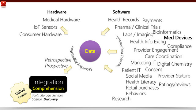 www.netspective.com 11
Data
Medical Hardware
Consumer Hardware
Health Records
Patient IT
Social Media
Health Literacy
Retail purchases
Behaviors
IoT Sensors
Hardware Software
Pharma / Clinical Trials
Labs / Imaging
Payments
Bioinformatics
Health Info Exchg
Provider Engagement
Care Coordination
Compliance
Marketing IT
Retrospective
Prospective
Med Devices
Integration
Comprehension
Tools, Storage, Services
Science, Discovery Research
Consent
Digital Chemistry
Provider Stature
Ratings/reviews
