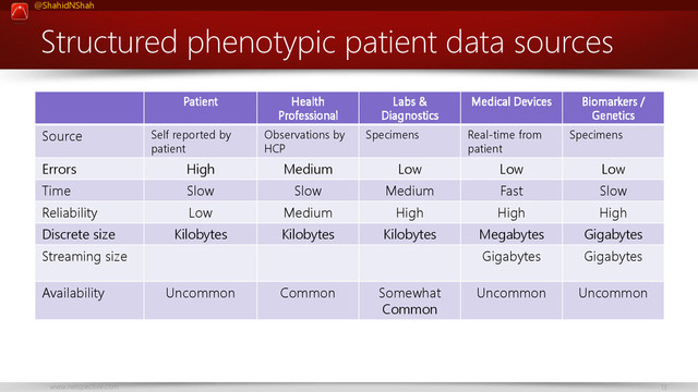 www.netspective.com 13
@ShahidNShah
Structured phenotypic patient data sources
Patient Health
Professional
Labs &
Diagnostics
Medical Devices Biomarkers /
Genetics
Source Self reported by
patient
Observations by
HCP
Specimens Real-time from
patient
Specimens
Errors High Medium Low Low Low
Time Slow Slow Medium Fast Slow
Reliability Low Medium High High High
Discrete size Kilobytes Kilobytes Kilobytes Megabytes Gigabytes
Streaming size Gigabytes Gigabytes
Availability Uncommon Common Somewhat
Common
Uncommon Uncommon
