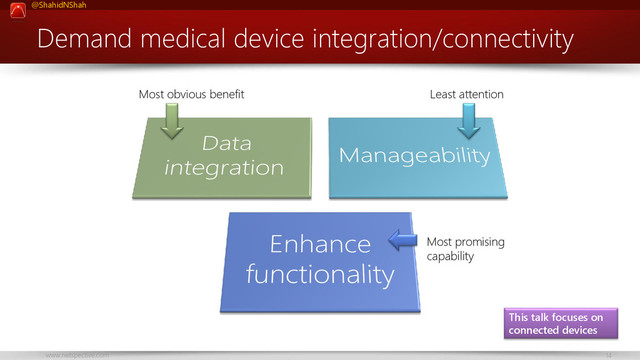 www.netspective.com 14
@ShahidNShah
Demand medical device integration/connectivity
Most obvious benefit Least attention
Most promising
capability
This talk focuses on
connected devices
