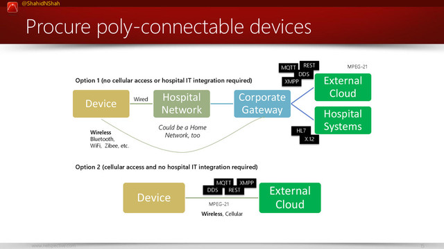 www.netspective.com 15
@ShahidNShah
Procure poly-connectable devices
Device
Hospital
Network
Corporate
Gateway
External
Cloud
Hospital
Systems
Option 1 (no cellular access or hospital IT integration required)
Device
External
Cloud
Option 2 (cellular access and no hospital IT integration required)
DDS
REST
HL7
X.12
DDS REST
MPEG-21
MPEG-21
Could be a Home
Network, too
Wired
Wireless
Bluetooth,
WiFi, Zibee, etc.
Wireless, Cellular
MQTT
MQTT XMPP
XMPP
