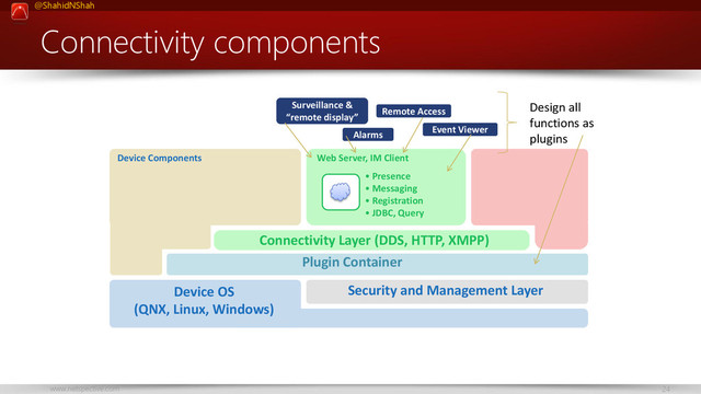 @ShahidNShah
www.netspective.com 24
Connectivity components
Device Components
Security and Management Layer
Device OS
(QNX, Linux, Windows)
Web Server, IM Client
Connectivity Layer (DDS, HTTP, XMPP)
• Presence
• Messaging
• Registration
• JDBC, Query
Plugin Container
Surveillance &
“remote display”
Remote Access
Alarms Event Viewer
Design all
functions as
plugins
