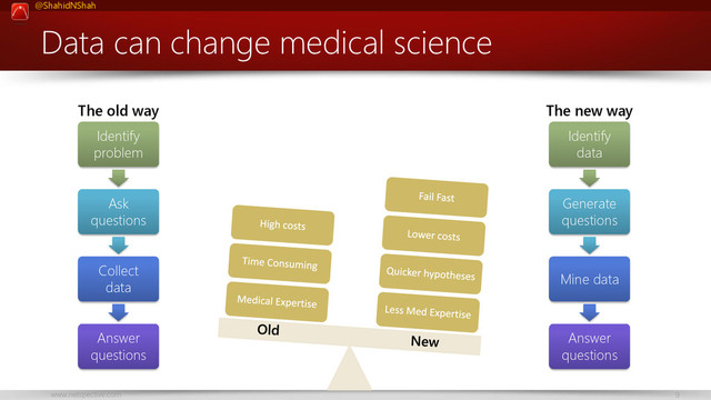 @ShahidNShah
www.netspective.com 9
Data can change medical science
The old way
Identify
problem
Ask
questions
Collect
data
Answer
questions
The new way
Identify
data
Generate
questions
Mine data
Answer
questions
