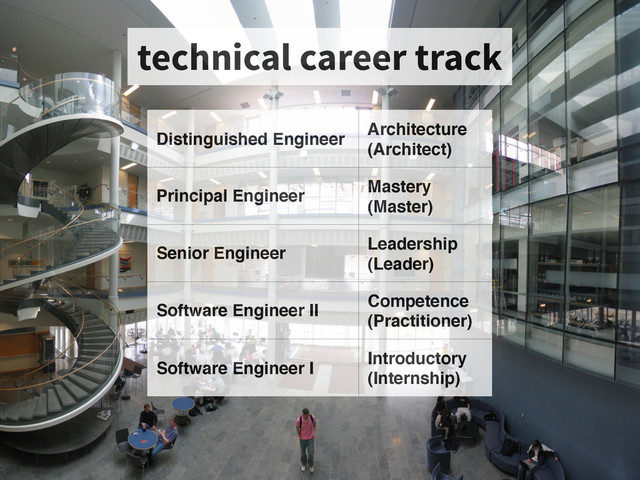 technical career track
Distinguished Engineer
Architecture
(Architect)
Principal Engineer
Mastery
(Master)
Senior Engineer
Leadership
(Leader)
Software Engineer II
Competence
(Practitioner)
Software Engineer I
Introductory
(Internship)
