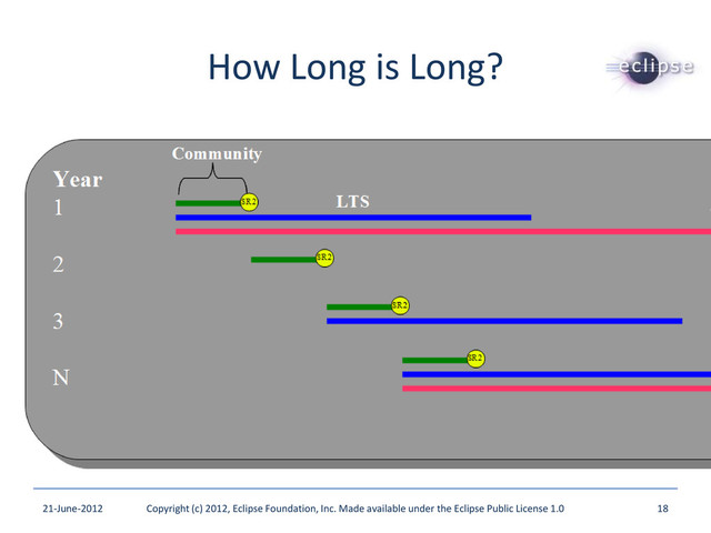 How Long is Long?
21-June-2012 Copyright (c) 2012, Eclipse Foundation, Inc. Made available under the Eclipse Public License 1.0 18
