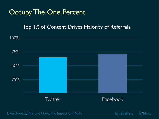 Likes, Tweets, Pins and More: The Impact on Media Bryan Birsic @birsic
25%
50%
75%
100%
Twitter Facebook
Top 1% of Content Drives Majority of Referrals
Occupy The One Percent
