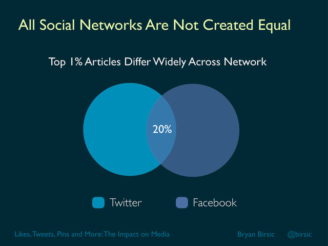 Likes, Tweets, Pins and More: The Impact on Media Bryan Birsic @birsic
Top 1% Articles Differ Widely Across Network
Twitter Facebook
20%
All Social Networks Are Not Created Equal
