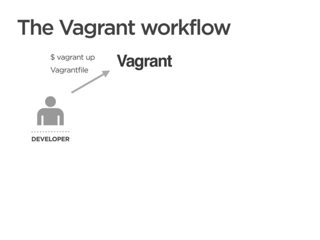 CONNECTED PERSONAL OBJECTS
5/2012
The Vagrant workflow
Vagrant
DEVELOPER
$ vagrant up
Vagrantfile
