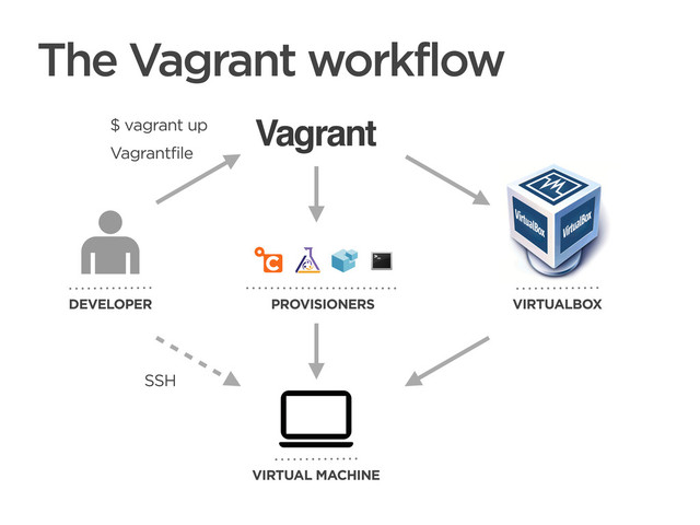 CONNECTED PERSONAL OBJECTS
5/2012
The Vagrant workflow
Vagrant
DEVELOPER
VIRTUAL MACHINE
VIRTUALBOX
PROVISIONERS
SSH
$ vagrant up
Vagrantfile

