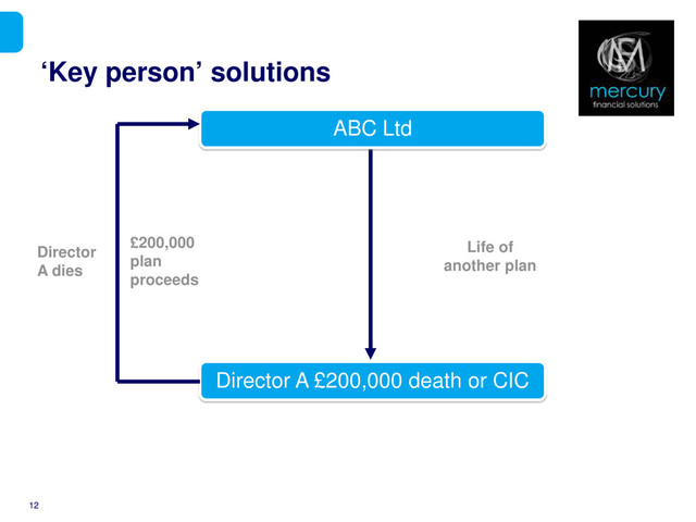 Life of
another plan
‘Key person’ solutions
12
ABC Ltd
Director A £200,000 death or CIC
Director
A dies
£200,000
plan
proceeds
