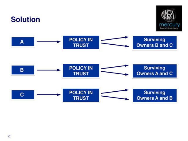 Solution
17
A POLICY IN
TRUST
Surviving
Owners B and C
B POLICY IN
TRUST
Surviving
Owners A and C
C POLICY IN
TRUST
Surviving
Owners A and B
