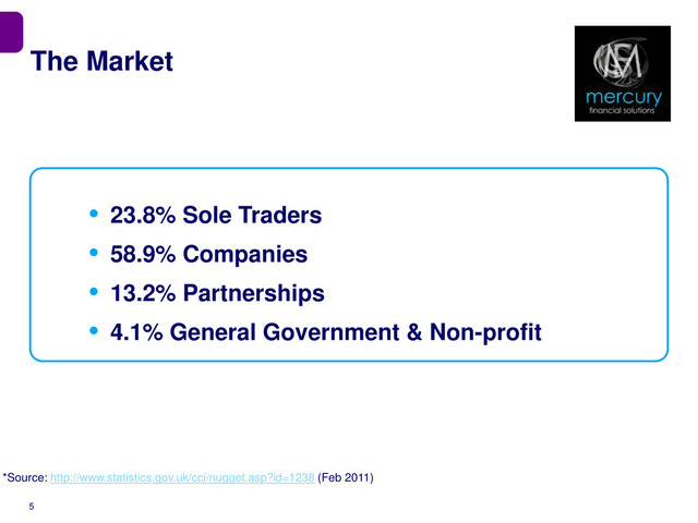 The Market
5
• 23.8% Sole Traders
• 58.9% Companies
• 13.2% Partnerships
• 4.1% General Government & Non-profit
*Source: http://www.statistics.gov.uk/cci/nugget.asp?id=1238 (Feb 2011)
