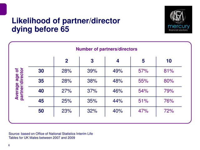 Likelihood of partner/director
dying before 65
6
Average age of
partner/director
Source: based on Office of National Statistics Interim Life
Tables for UK Males between 2007 and 2009
Number of partners/directors
2 3 4 5 10
30 28% 39% 49% 57% 81%
35 28% 38% 48% 55% 80%
40 27% 37% 46% 54% 79%
45 25% 35% 44% 51% 76%
50 23% 32% 40% 47% 72%

