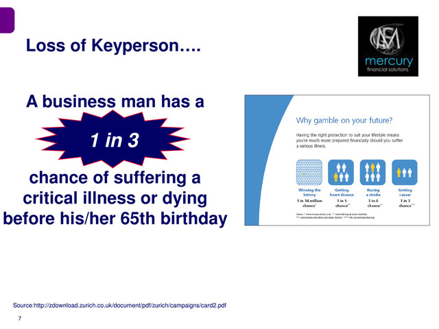 7
A business man has a
chance of suffering a
critical illness or dying
before his/her 65th birthday
1 in 3
Source:http://zdownload.zurich.co.uk/document/pdf/zurich/campaigns/card2.pdf
Loss of Keyperson….
