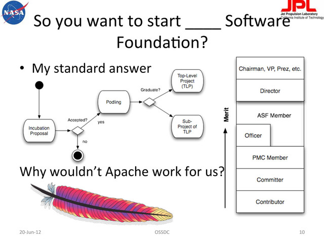 So	  you	  want	  to	  start	  ____	  So-ware	  
FoundaFon?	  
•  My	  standard	  answer	  
Why	  wouldn’t	  Apache	  work	  for	  us?	  
20-­‐Jun-­‐12	   OSSDC	   10	  

