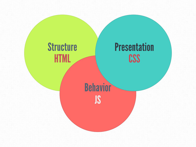 Structure
HTML
Behavior
JS
Presentation
CSS
