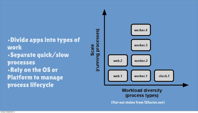 (Flat out stolen from 12factor.net)
•Divide apps into types of
work
•Separate quick/slow
processes
•Rely on the OS or
Platform to manage
process lifecycle
Sunday, 9 September 12
