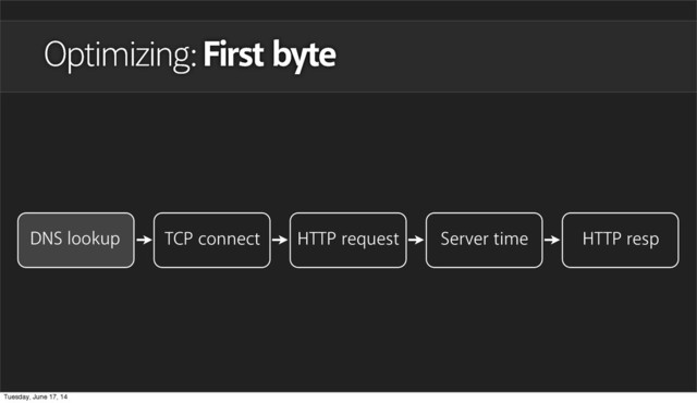Optimizing: First byte
DNS lookup TCP connect HTTP request Server time HTTP resp
Tuesday, June 17, 14
