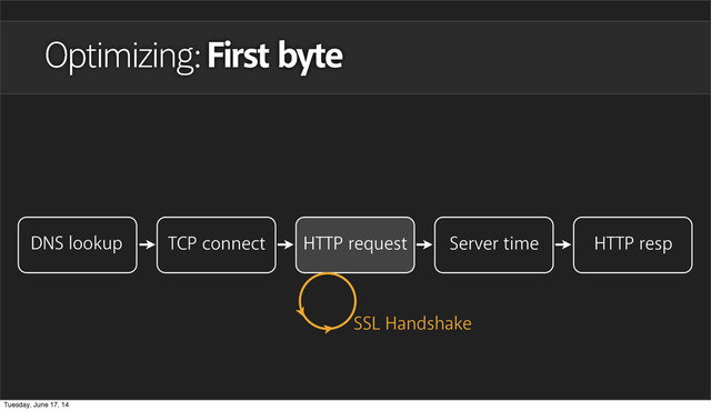 Optimizing: First byte
DNS lookup TCP connect HTTP request Server time HTTP resp
SSL Handshake
Tuesday, June 17, 14
