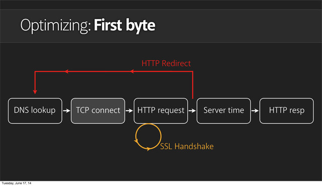 Optimizing: First byte
DNS lookup TCP connect HTTP request Server time HTTP resp
HTTP Redirect
SSL Handshake
Tuesday, June 17, 14
