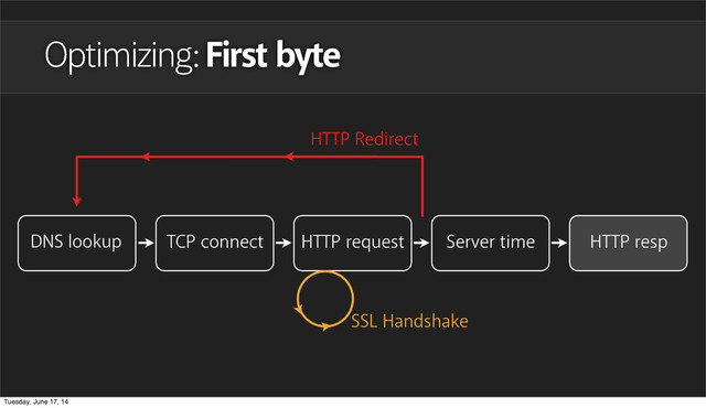Optimizing: First byte
DNS lookup TCP connect HTTP request Server time HTTP resp
HTTP Redirect
SSL Handshake
Tuesday, June 17, 14
