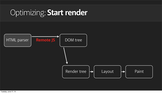 Remote JS
Optimizing: Start render
HTML parser DOM tree
Layout Paint
Render tree
Tuesday, June 17, 14
