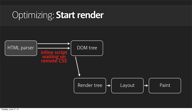 inline script
waiting on
remote CSS
Optimizing: Start render
HTML parser DOM tree
Layout Paint
Render tree
Tuesday, June 17, 14
