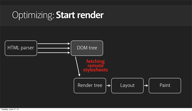 Optimizing: Start render
HTML parser DOM tree
Layout Paint
Render tree
fetching
remote
stylesheets
Tuesday, June 17, 14
