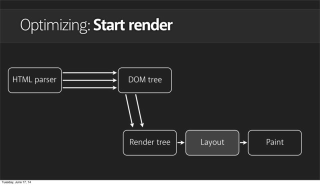Optimizing: Start render
HTML parser DOM tree
Layout Paint
Render tree
Tuesday, June 17, 14
