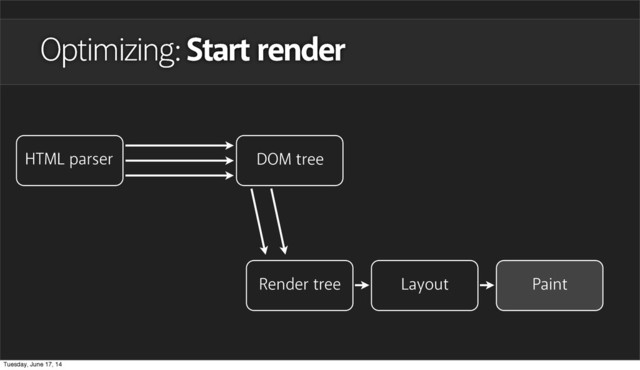 Optimizing: Start render
HTML parser DOM tree
Layout Paint
Render tree
Tuesday, June 17, 14
