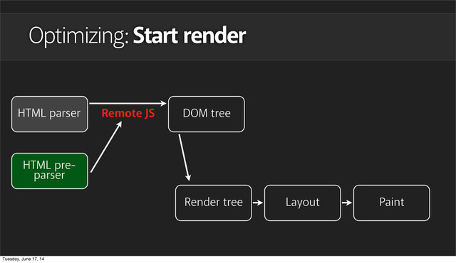Remote JS
Optimizing: Start render
HTML parser DOM tree
Layout Paint
Render tree
HTML pre-
parser
Tuesday, June 17, 14
