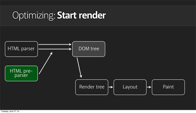 Optimizing: Start render
HTML parser DOM tree
Layout Paint
Render tree
HTML pre-
parser
Tuesday, June 17, 14
